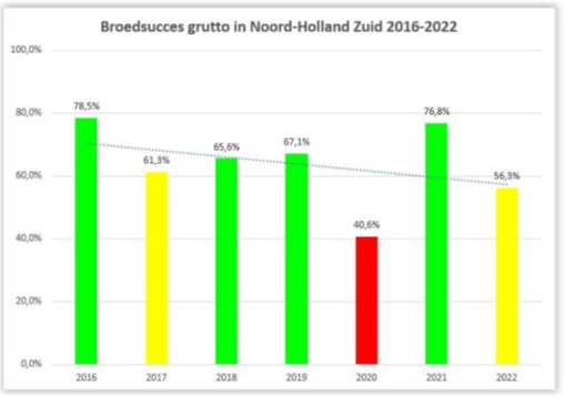 Broedsucces grutto in NHZ 2016-2022
